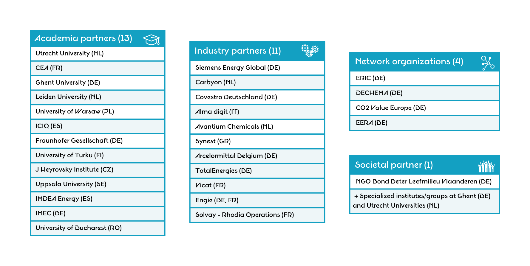 SUNER-C consortium partners by category: academia, industry, networks, societal