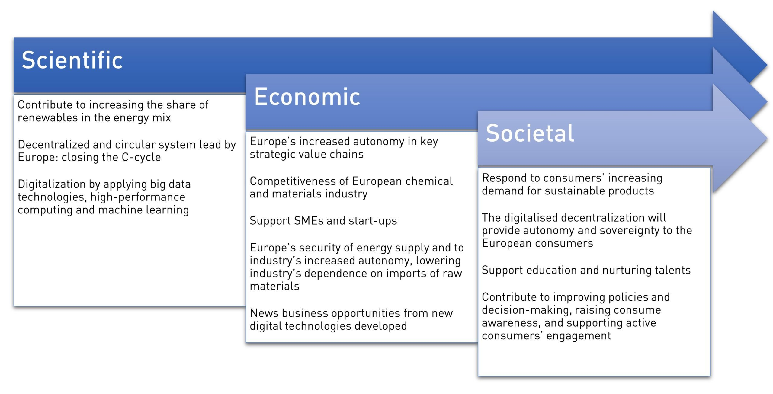 Expected impacts diagram: Scientific, Economic and Societal impact arrows with supporting bullet points