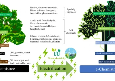 Toward an e-chemistree: Materials for electrification of the chemical industry
